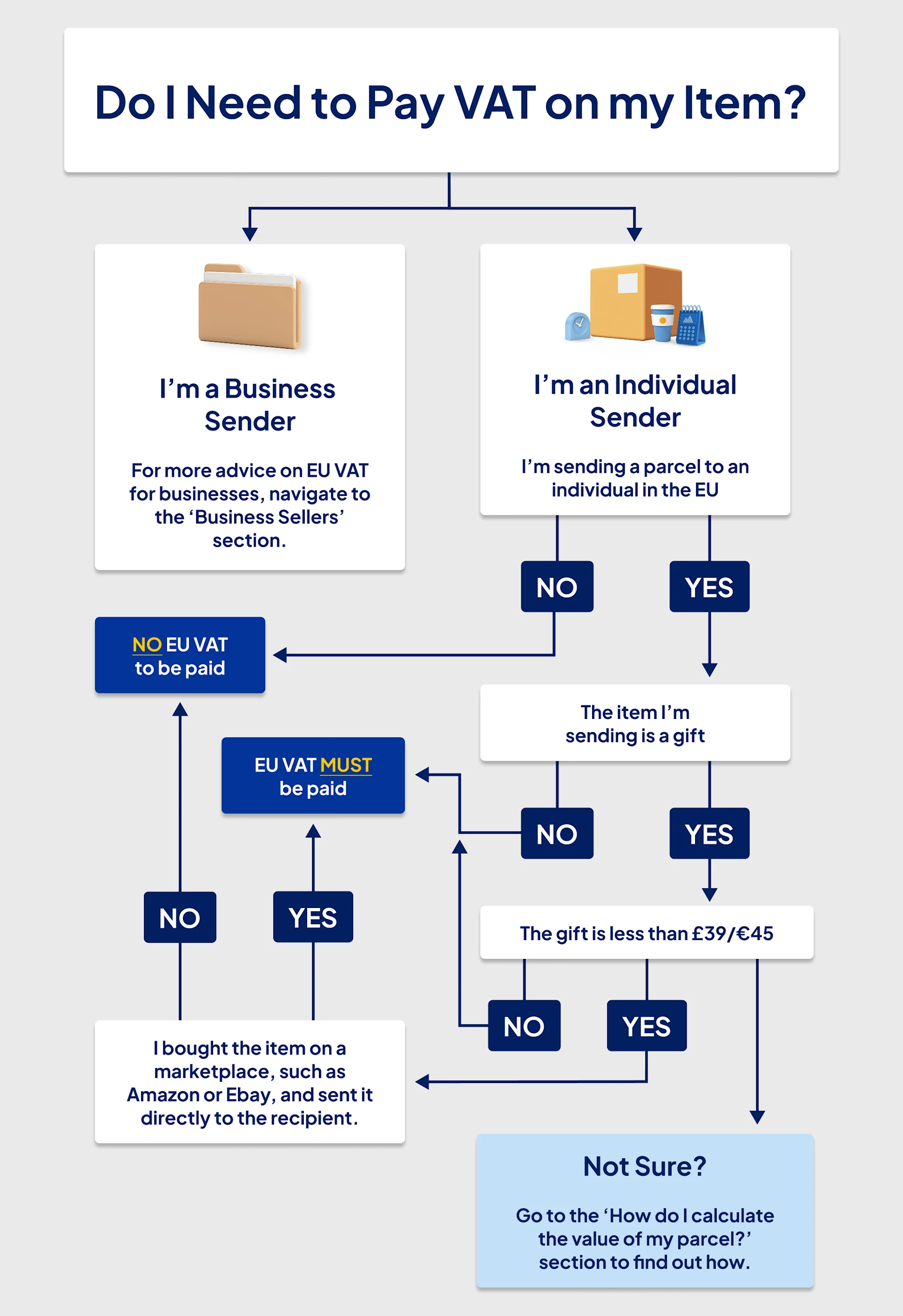 Step by Step flow chart of VAT guidelines